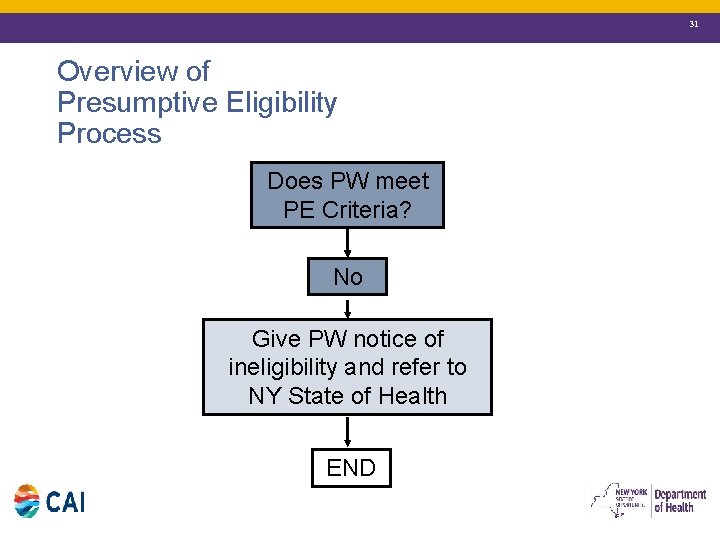 31 Overview of Presumptive Eligibility Process Does PW meet PE Criteria? No Give PW