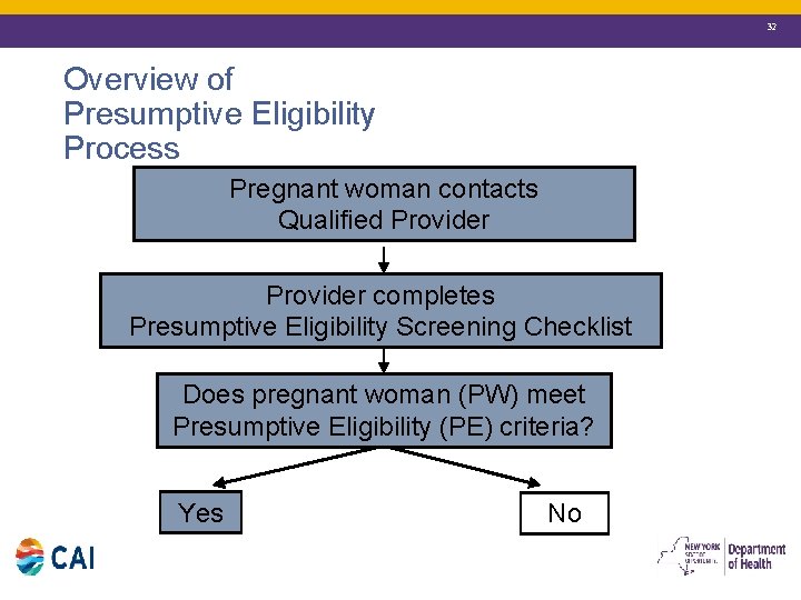 32 Overview of Presumptive Eligibility Process Pregnant woman contacts Qualified Provider completes Presumptive Eligibility