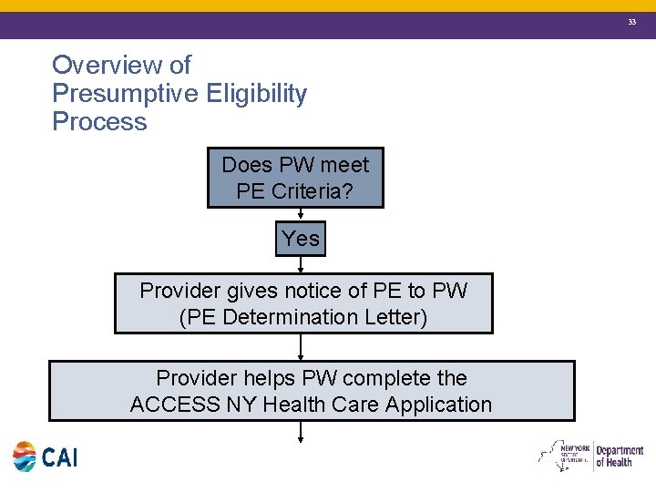 33 Overview of Presumptive Eligibility Process Does PW meet PE Criteria? Yes Provider gives