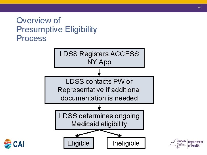 35 Overview of Presumptive Eligibility Process LDSS Registers ACCESS NY App LDSS contacts PW