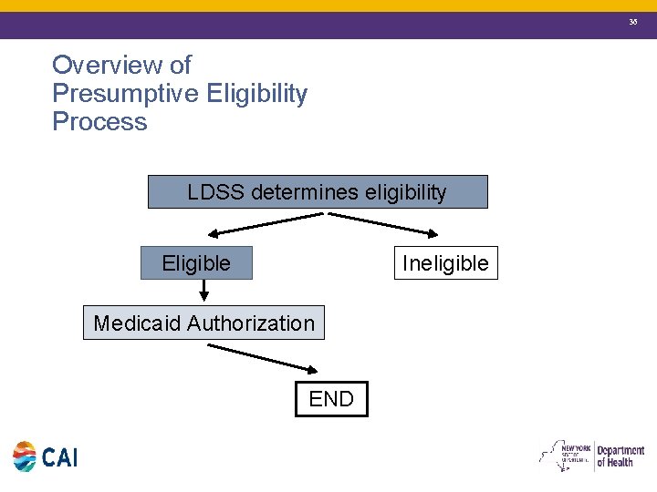 36 Overview of Presumptive Eligibility Process LDSS determines eligibility Eligible Ineligible Medicaid Authorization END