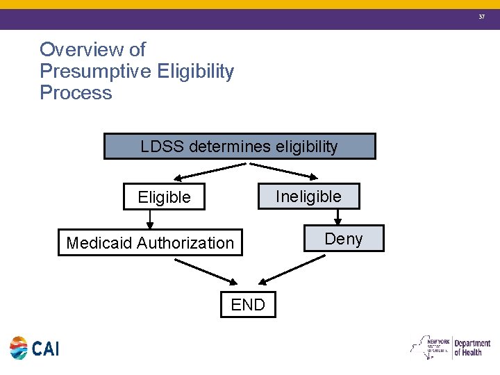 37 Overview of Presumptive Eligibility Process LDSS determines eligibility Ineligible Eligible Medicaid Authorization END