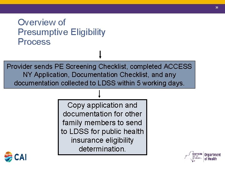 38 Overview of Presumptive Eligibility Process Provider sends PE Screening Checklist, completed ACCESS NY