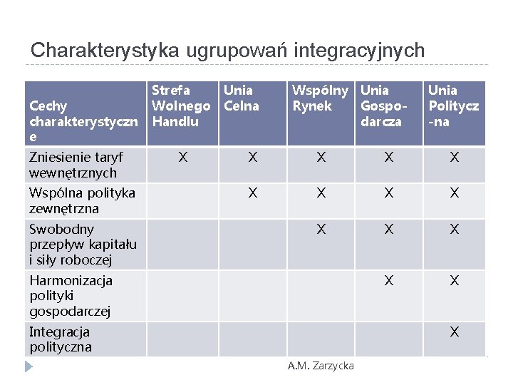 Charakterystyka ugrupowań integracyjnych Cechy charakterystyczn e Zniesienie taryf wewnętrznych Wspólna polityka zewnętrzna Swobodny przepływ