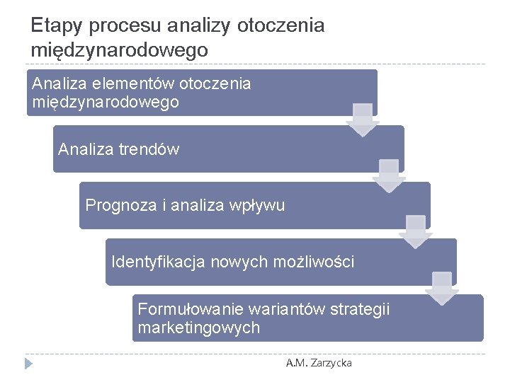 Etapy procesu analizy otoczenia międzynarodowego Analiza elementów otoczenia międzynarodowego Analiza trendów Prognoza i analiza