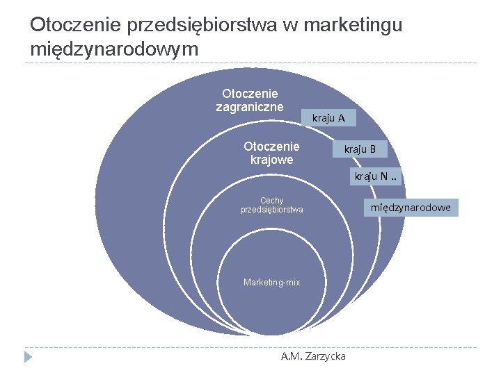 Otoczenie przedsiębiorstwa w marketingu międzynarodowym Otoczenie zagraniczne Otoczenie krajowe kraju A kraju B kraju