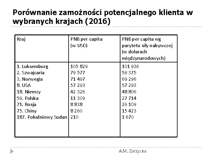 Porównanie zamożności potencjalnego klienta w wybranych krajach (2016) Kraj PNB per capita (w USD)