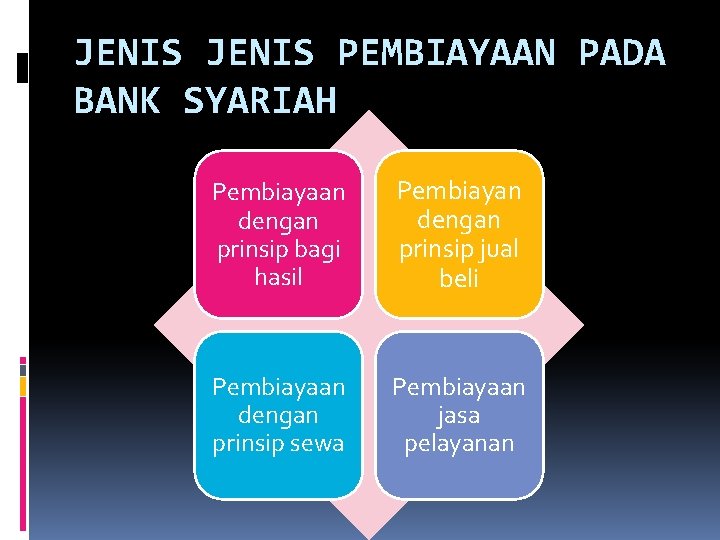 JENIS PEMBIAYAAN PADA BANK SYARIAH Pembiayaan dengan prinsip bagi hasil Pembiayan dengan prinsip jual