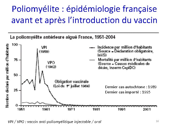 Poliomyélite : épidémiologie française avant et après l’introduction du vaccin Dernier cas autochtone :