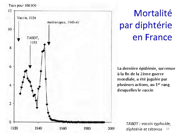Mortalité par diphtérie en France La dernière épidémie, survenue à la fin de la