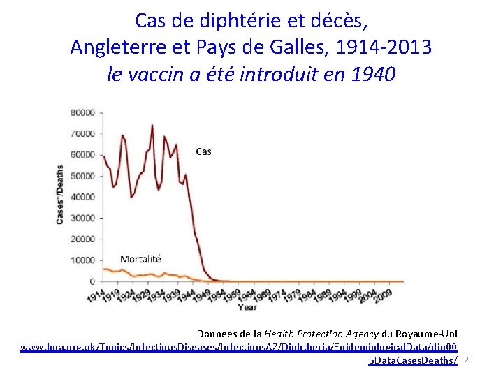Cas de diphtérie et décès, Angleterre et Pays de Galles, 1914 -2013 le vaccin