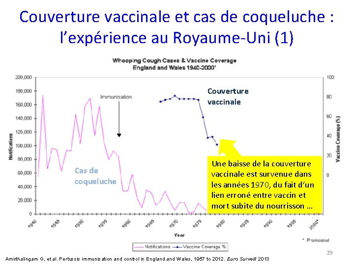 Couverture vaccinale et cas de coqueluche : l’expérience au Royaume-Uni (1) 1 er vaccin