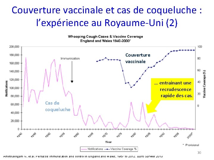 Couverture vaccinale et cas de coqueluche : l’expérience au Royaume-Uni (2) Couverture vaccinale …