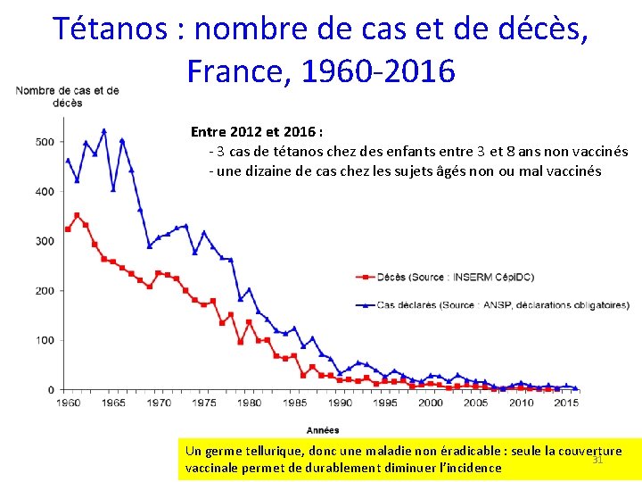 Tétanos : nombre de cas et de décès, France, 1960 -2016 Entre 2012 et