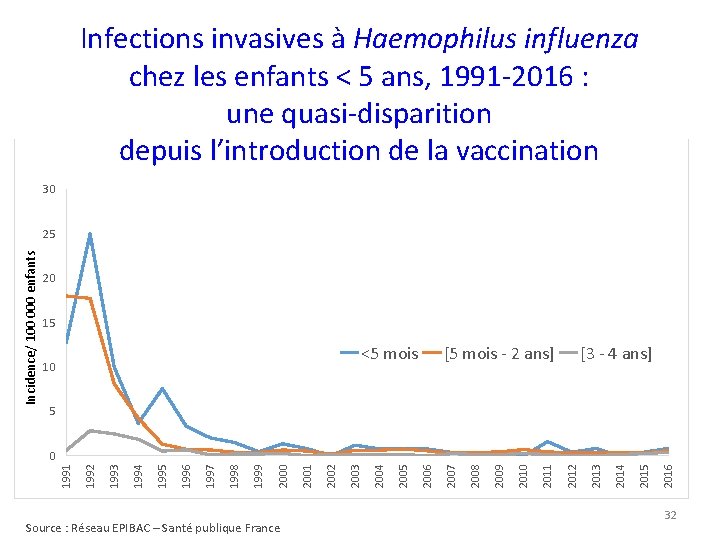 Infections invasives à Haemophilus influenza chez les enfants < 5 ans, 1991 -2016 :