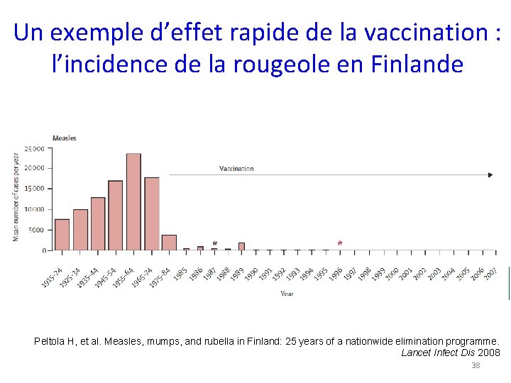 Un exemple d’effet rapide de la vaccination : l’incidence de la rougeole en Finlande