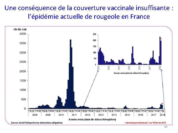 Une conséquence de la couverture vaccinale insuffisante : l’épidémie actuelle de rougeole en France