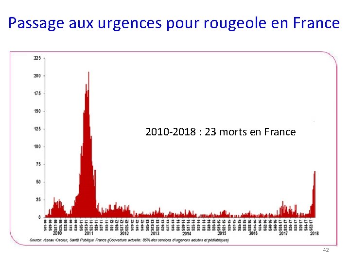 Passage aux urgences pour rougeole en France 2010 -2018 : 23 morts en France