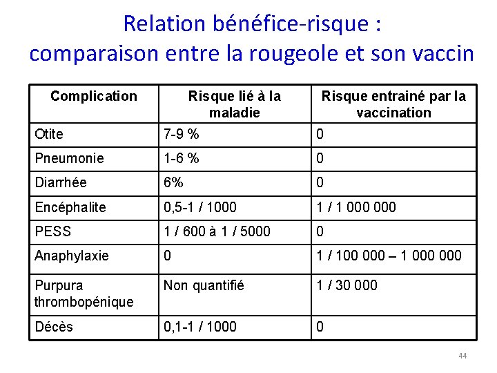 Relation bénéfice-risque : comparaison entre la rougeole et son vaccin Complication Risque lié à