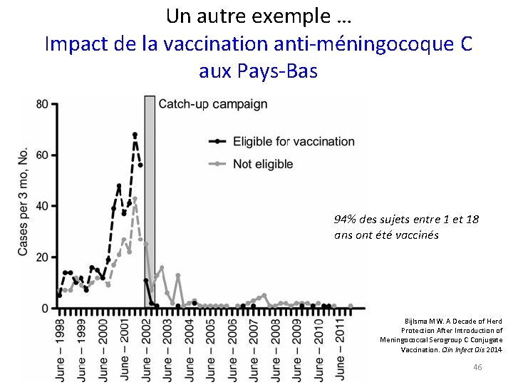 Un autre exemple … Impact de la vaccination anti-méningocoque C aux Pays-Bas 94% des