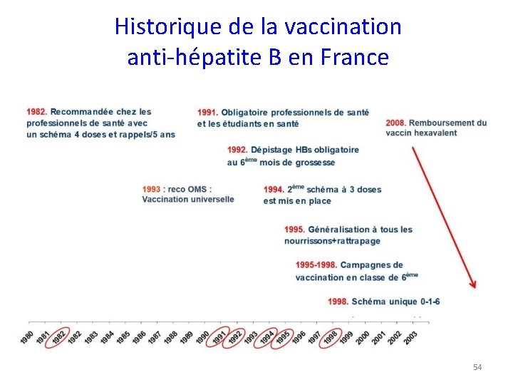 Historique de la vaccination anti-hépatite B en France 54 