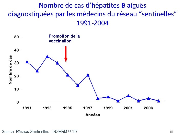 Nombre de cas d’hépatites B aiguës diagnostiquées par les médecins du réseau “sentinelles” 1991