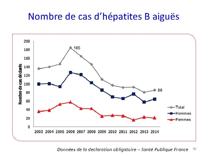Nombre de cas d’hépatites B aiguës Données de la declaration obligatoire – Santé Publique