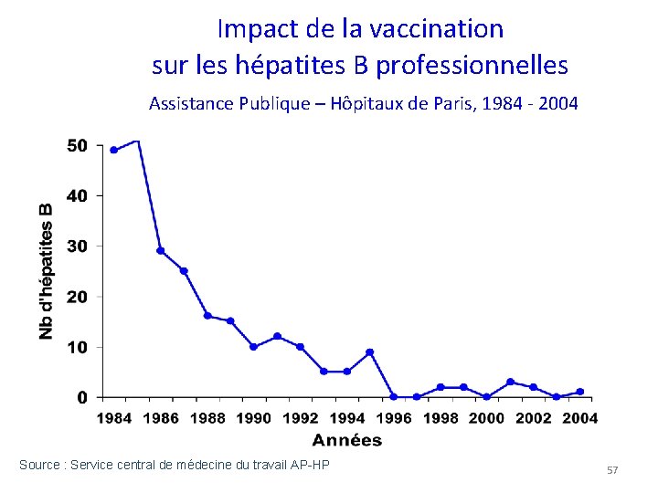 Impact de la vaccination sur les hépatites B professionnelles Assistance Publique – Hôpitaux de