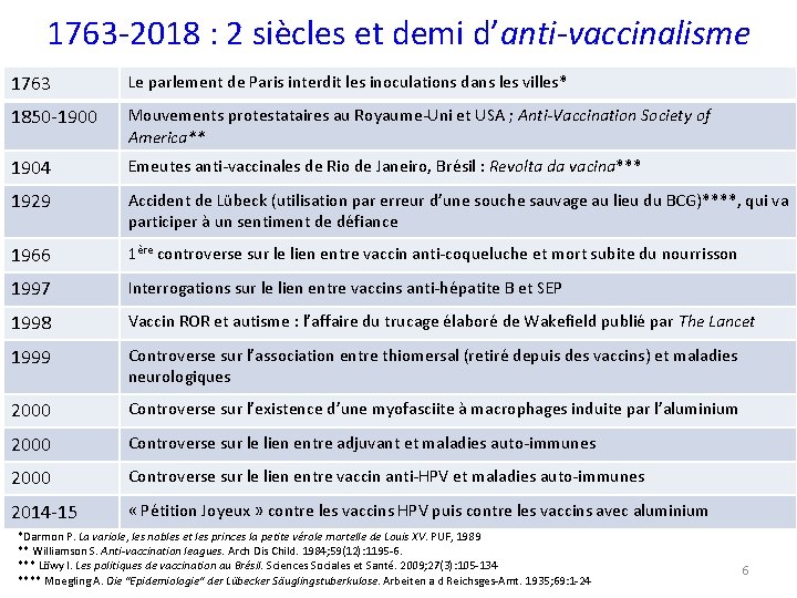 1763 -2018 : 2 siècles et demi d’anti-vaccinalisme 1763 Le parlement de Paris interdit