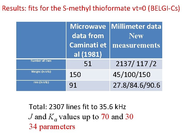 Results: fits for the S-methyl thioformate vt=0 (BELGI-Cs) Number of lines Weight (in k.