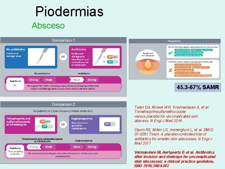 Piodermias Absceso 45. 3 -67% SAMR Talan DA, Mower WR, Krishnadasan A, et al.