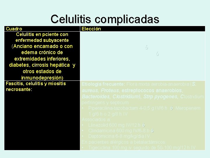 Celulitis complicadas Cuadro Celulitis en pciente con enfermedad subyacente (Anciano encamado o con edema