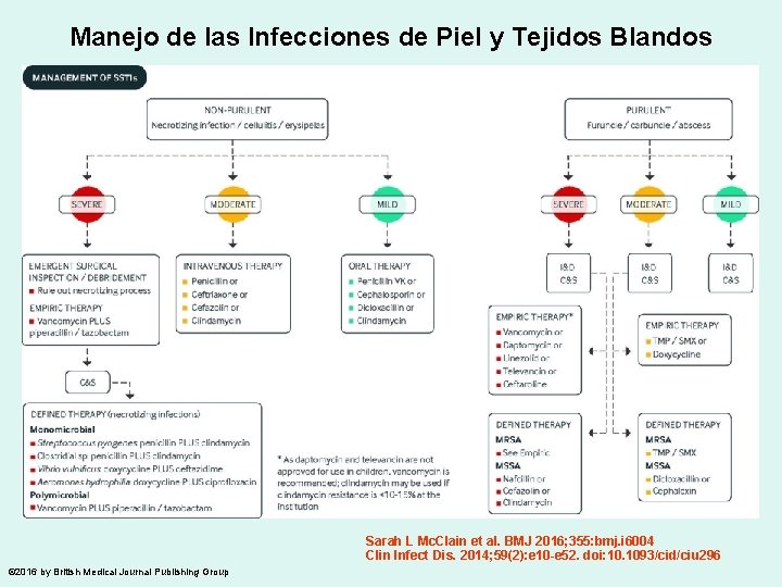 Manejo de las Infecciones de Piel y Tejidos Blandos Sarah L Mc. Clain et