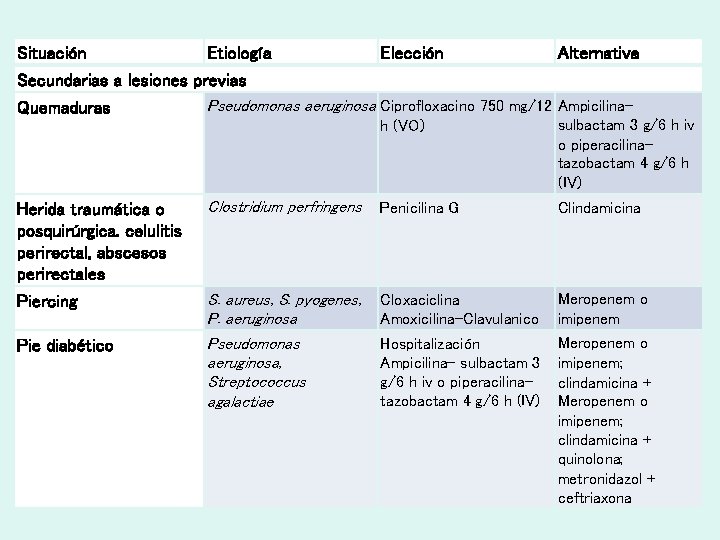 Situación Etiología Elección Alternativa Secundarias a lesiones previas Quemaduras Pseudomonas aeruginosa Ciprofloxacino 750 mg/12