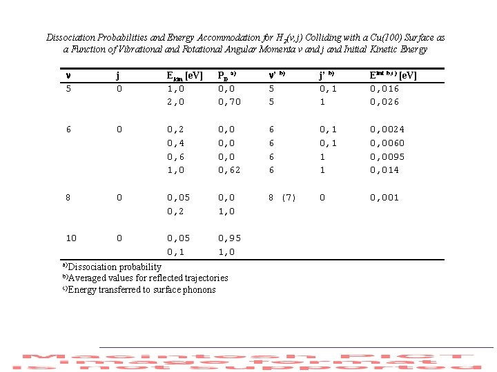 Dissociation Probabilities and Energy Accommodation for H 2(v, j) Colliding with a Cu(100) Surface