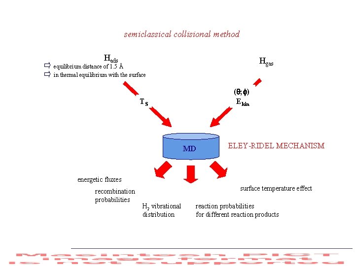 semiclassical collisional method Hads Hgas equilibrium distance of 1. 5 Å in thermal equilibrium