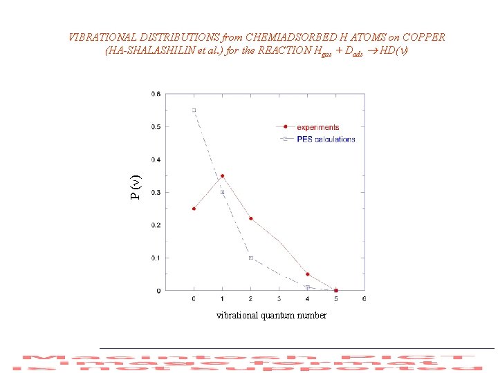 P ( ) VIBRATIONAL DISTRIBUTIONS from CHEMIADSORBED H ATOMS on COPPER (HA-SHALASHILIN et al.