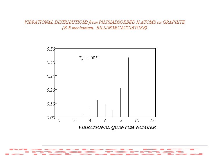VIBRATIONAL DISTRIBUTIONS from PHYSIADSORBED H ATOMS on GRAPHITE (E-R mechanism, BILLING&CACCIATORE) 0. 50 TS