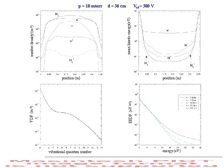 d = 36 cm Vrf = 300 V number density (m-3) mean kinetic energy(e.