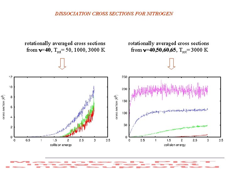 DISSOCIATION CROSS SECTIONS FOR NITROGEN rotationally averaged cross sections from =40, Trot= 50, 1000,