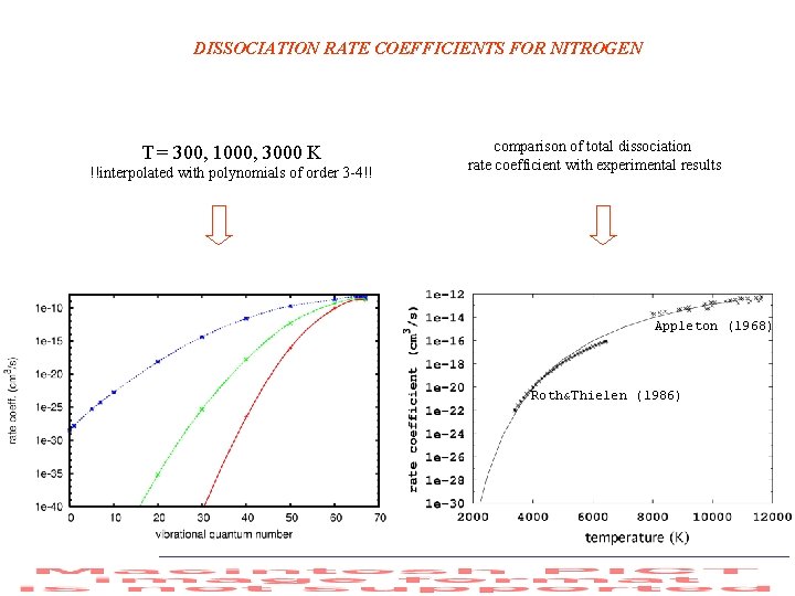 DISSOCIATION RATE COEFFICIENTS FOR NITROGEN T = 300, 1000, 3000 K !!interpolated with polynomials