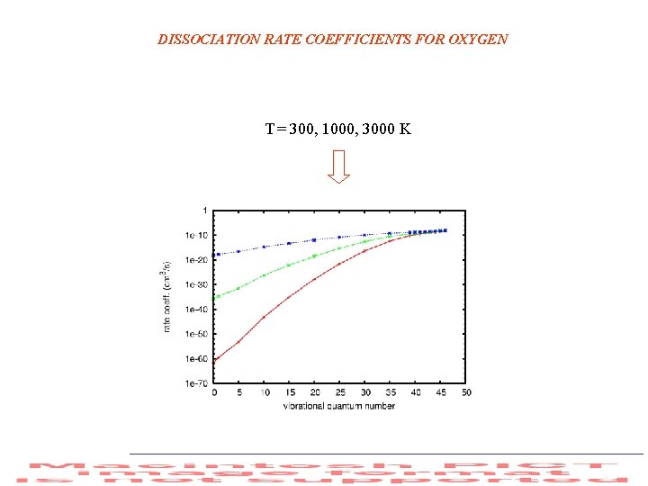 DISSOCIATION RATE COEFFICIENTS FOR OXYGEN T = 300, 1000, 3000 K 