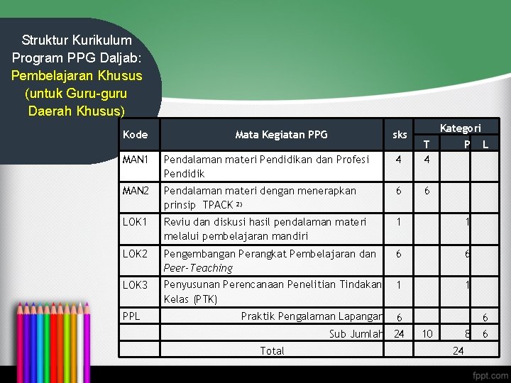Struktur Kurikulum Program PPG Daljab: Pembelajaran Khusus (untuk Guru-guru Daerah Khusus) Kode Mata Kegiatan