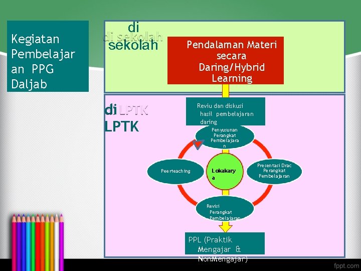 Kegiatan Pembelajar an PPG Daljab di sekolah Pendalaman Materi secara Daring/Hybrid Learning di LPTK