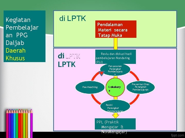 Kegiatan Pembelajar an PPG Daljab Daerah Khusus di LPTK Pendalaman Materi secara Tatap Muka
