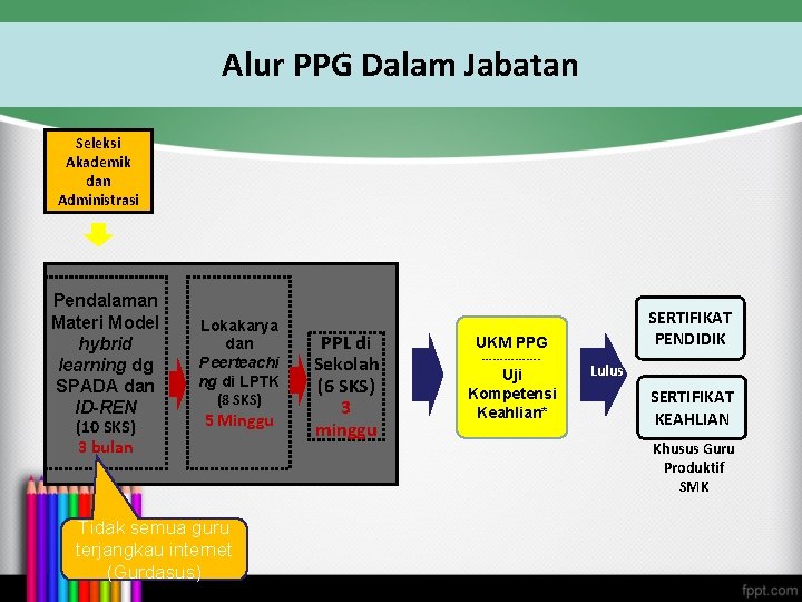 Alur PPG Dalam Jabatan Seleksi Akademik dan Administrasi Pendalaman Materi Model hybrid learning dg