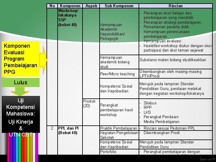 No Komponen Evaluasi Program Pembelajaran PPG Komponen Workshop/ lokakarya SSP (bobot 40) Aspek Lulus