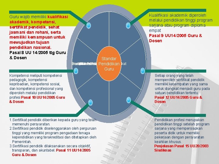 Guru wajib memiliki kualifikasi akademik, kompetensi, sertifikat pendidik, sehat jasmani dan rohani, serta memiliki