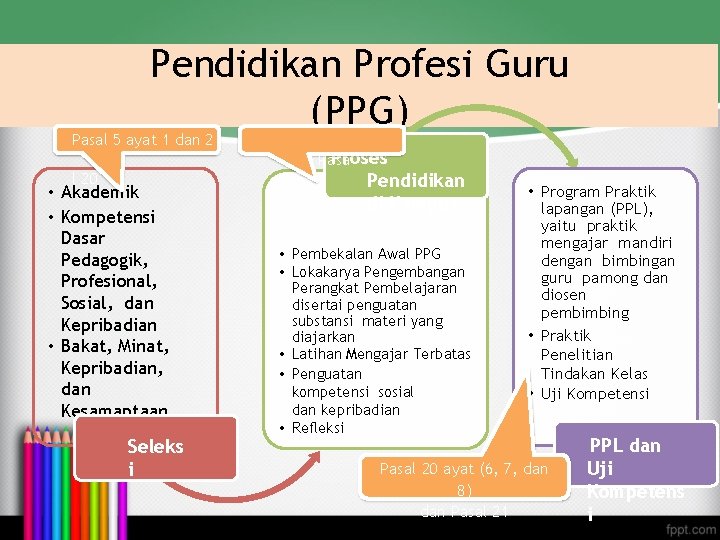 Pendidikan Profesi Guru (PPG) Pasal 5 ayat 1 dan 2 l 20 • Akademik