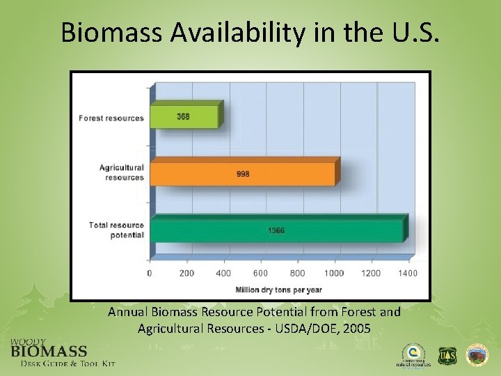 Biomass Availability in the U. S. Annual Biomass Resource Potential from Forest and Agricultural
